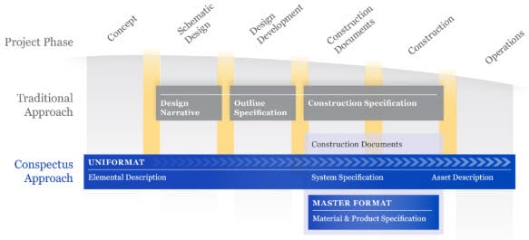 Conspectus Evolving Specifications Graph Info Gaps