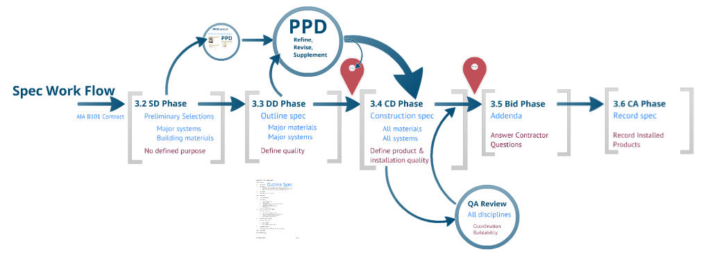 Specification Work Flow through design phases
